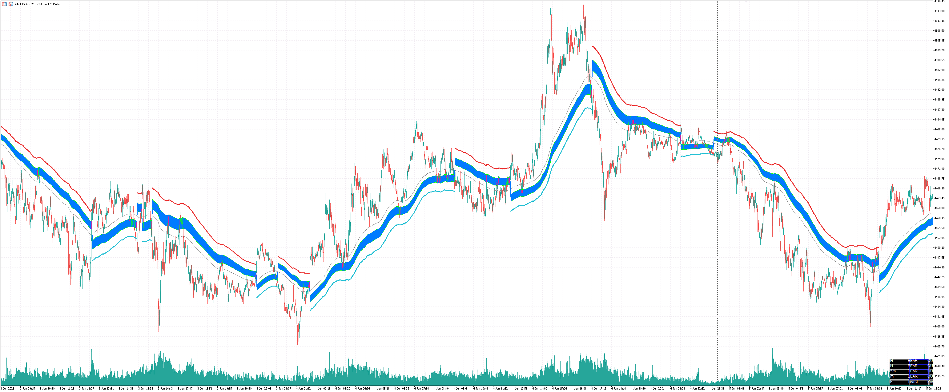 ATR Fibonacci Trend Envelopes MT5 指标截图